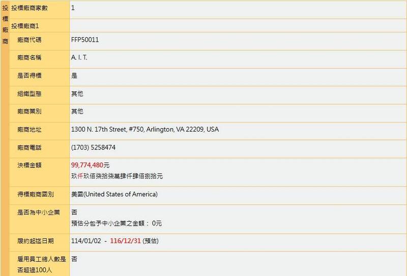 國防部今（26）日公布我駐美軍事代表團「專案訓練」決標案修正，除金額翻倍，履約期程也從2年增加至3年，但履約地點不變。（擷自政府電子採購網）