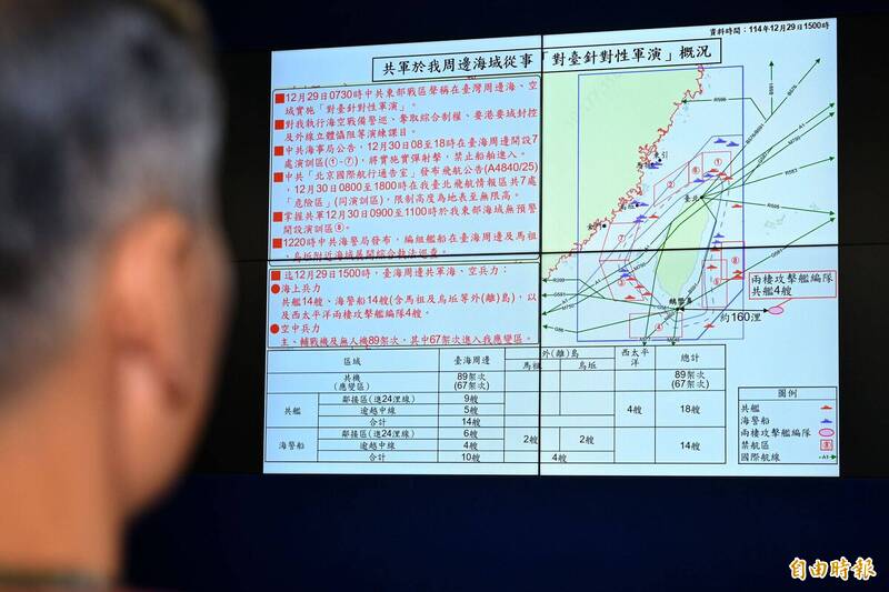 國防部表示，截至今日下午3時，解放軍共出動32艦、89機投入聯合演訓，且5處操演區中有3區逕直劃入我領海12浬線。（記者陳逸寬攝）