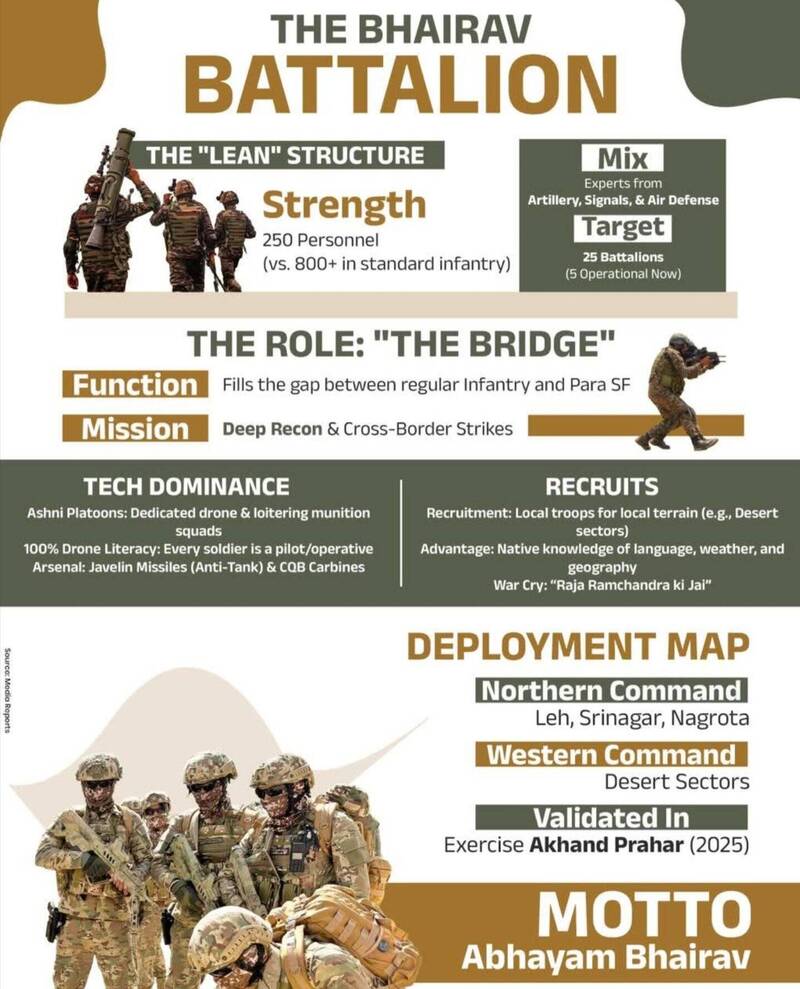 圖為印度拜拉夫輕型突擊營的編制。（圖取自X@irajdeep）