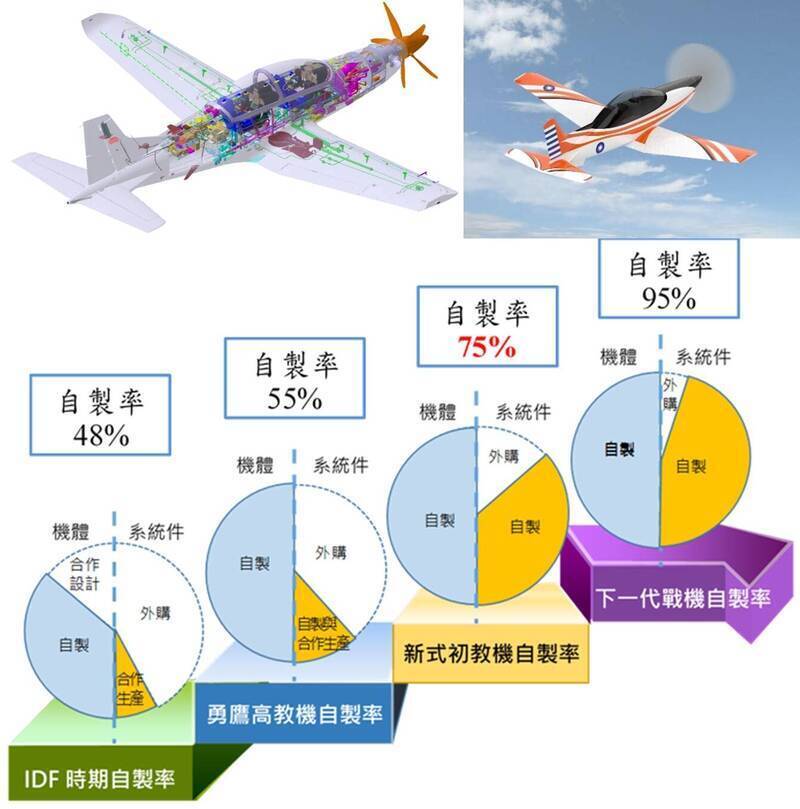 圖為漢翔曾公開遊說的初教機。（漢翔提供）