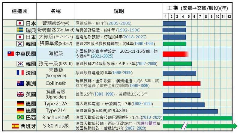 「海鯤軍艦」在高度自主研發、首次整合多項關鍵技術的情況下，整體進度仍屬合理，甚至偏快。（圖擷自王定宇臉書）