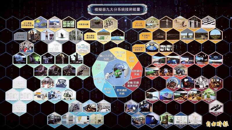 航空所至今已開發出9類、多達超過400型各式模擬器。（記者吳哲宇攝）