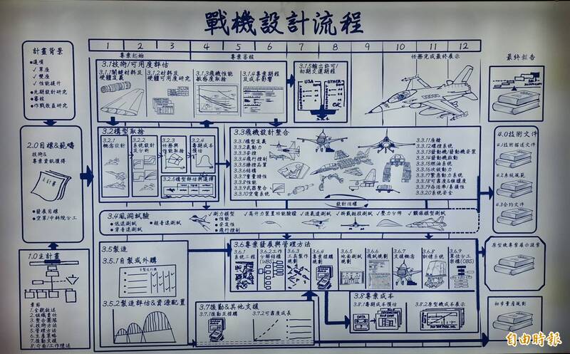 圖為戰機的設計流程圖。（記者吳哲宇攝）