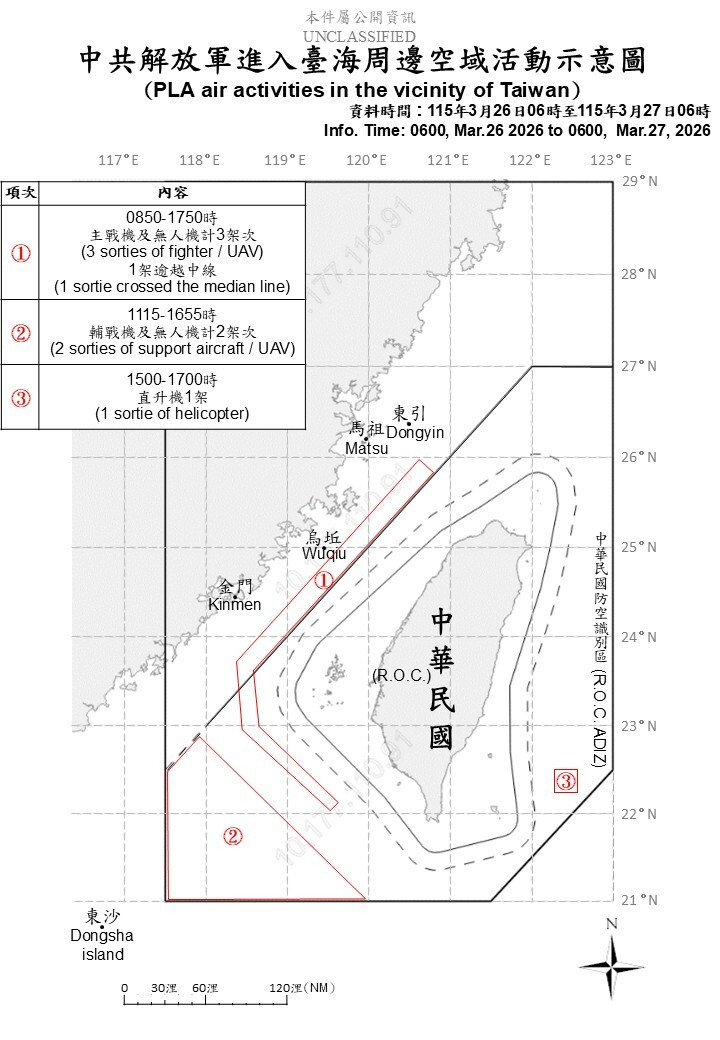 中國出動18機艦擾台 國軍嚴密監控應處