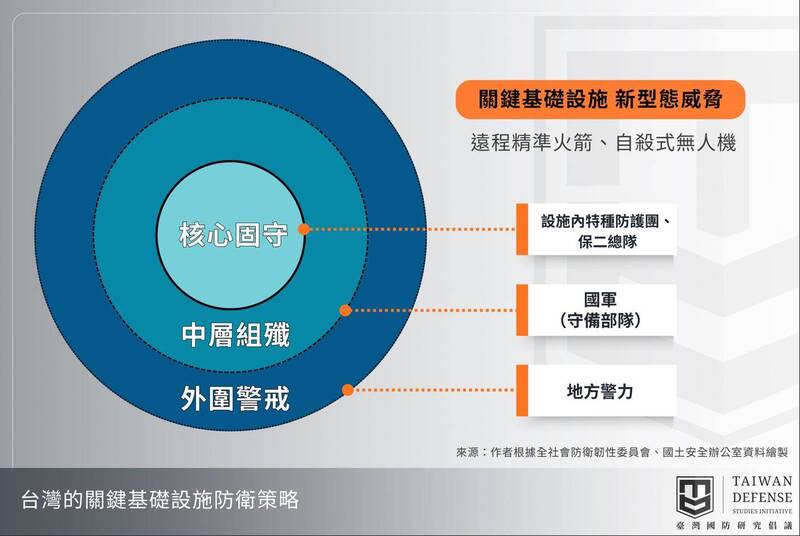 戰時對關鍵基礎設施造成威脅的不會只有第五縱隊滲透，今年訓令更將一級關鍵基礎設施納入反無人機系統，反映無人機攻攻擊關鍵基礎設施已成新型態威脅。（圖：取自馮艾立與劉玉皙專文）
