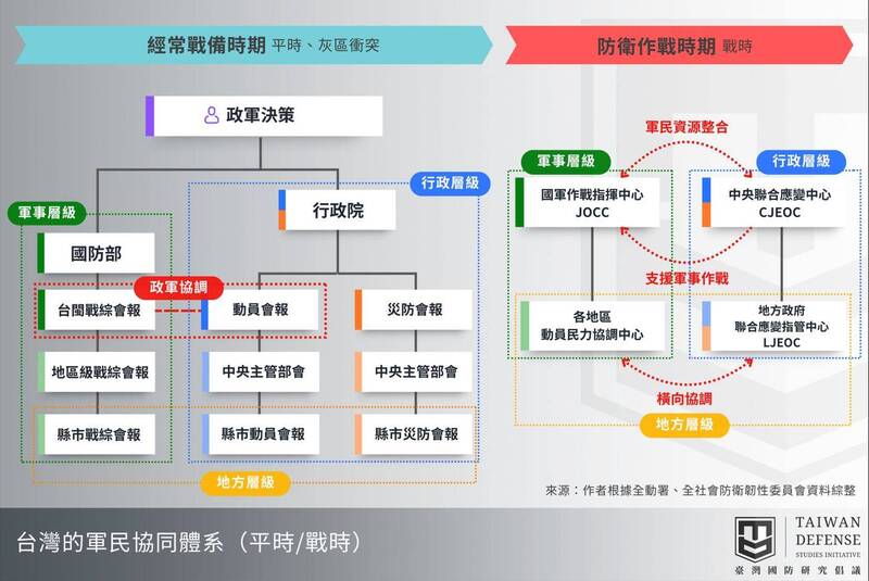 城鎮韌性演習接著於13日登場，此次演習重點意義在於，台灣首次於演習中實際驗證「中央—地方—軍方」整合體系，並同步檢驗跨區協同能力。（圖：取自馮艾立與劉玉皙專文）