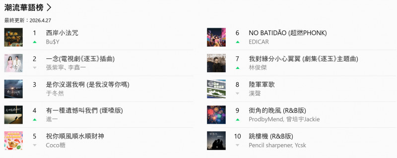 〈陸軍軍歌〉一舉攻占LINE Music「潮流華語榜」第8名。（圖擷取自Line Music）