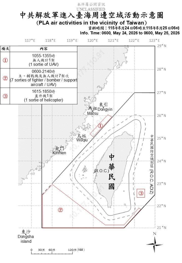 中國9架次軍機擾台 8架次逾越中線