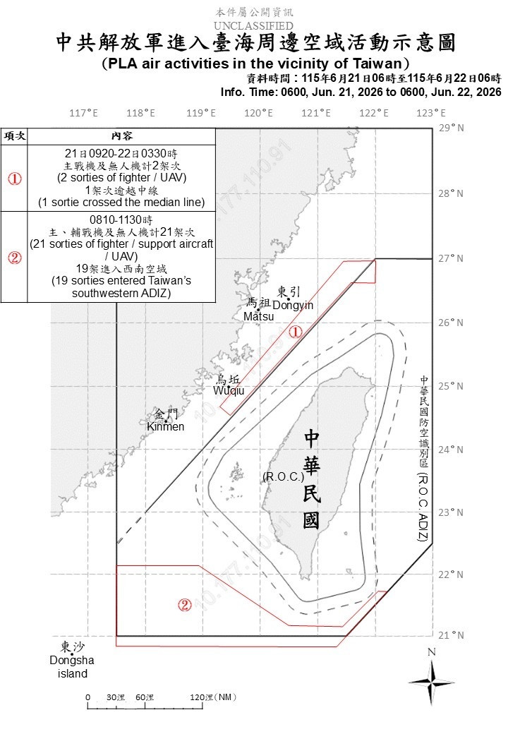 中國23架次軍機擾台 20架次進入我北部、西南空域
