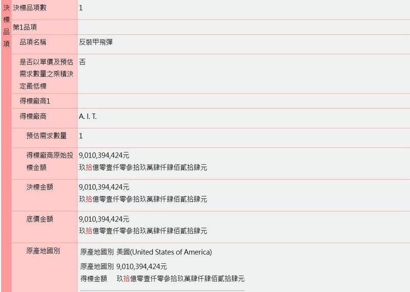 國防部今天（2日）在政府電子採購網公告，台美在今年6月22日又簽了一份「反裝甲飛彈」的發價書（採購合約），金額達到90億1039萬元，並且註明是由海軍司令部執行。（資料來源：政府電子採購網）