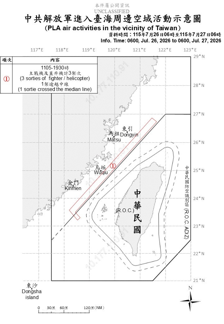 中國3架次軍機擾台 其中1架次進入西南空域