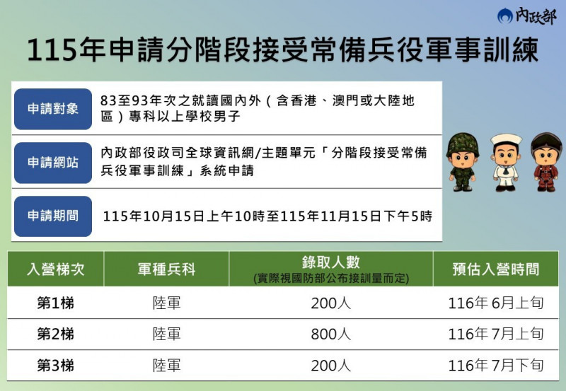 分階段軍事訓練10月開放申請 役男用兩年暑假完成兵役