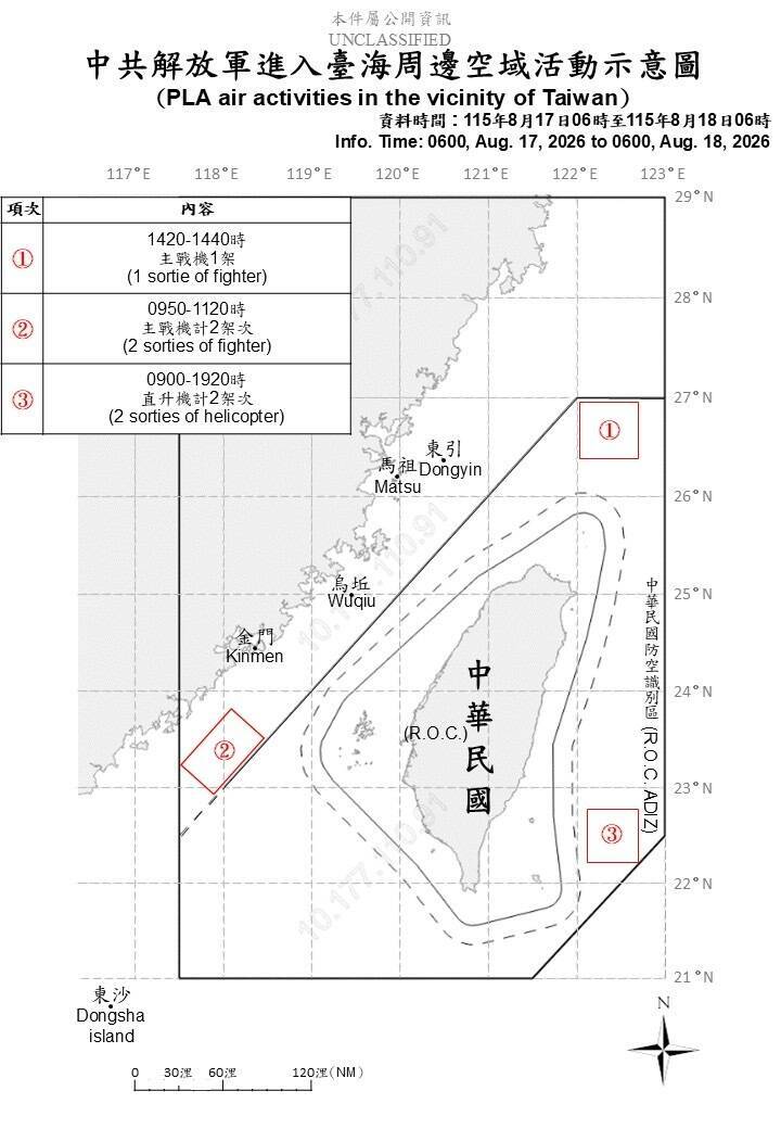 中國5架次軍機擾台 其中3架次進入北部、東部空域