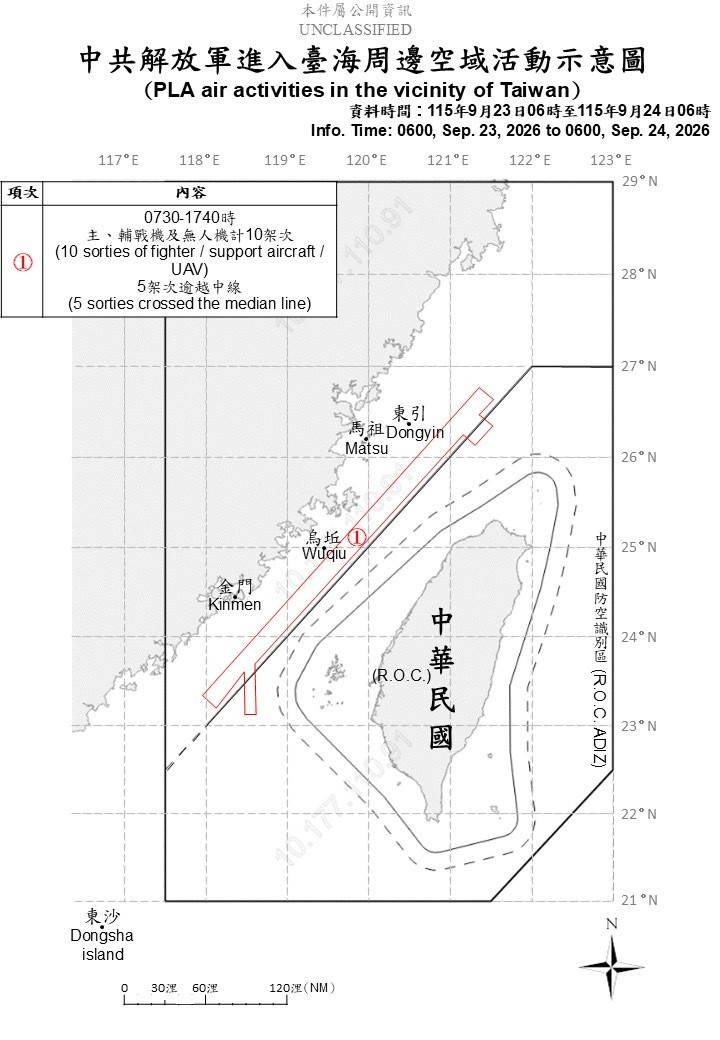 中國10架次軍機擾台 其中5架次進入我北部、中部空域