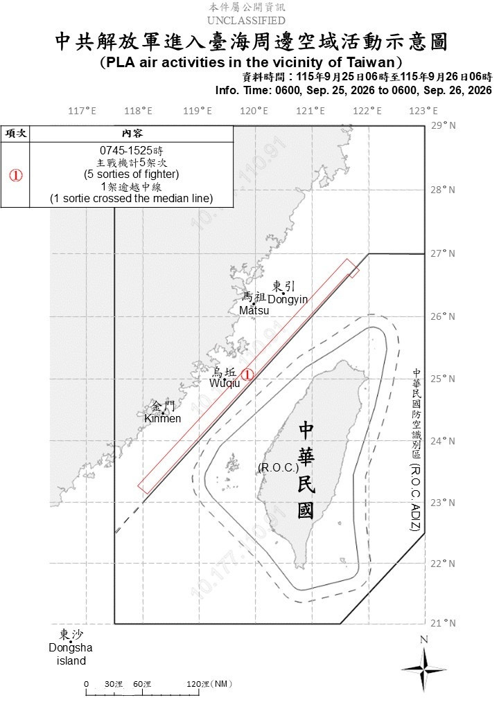 中國5架次軍機擾台 其中1架次進入我北部空域