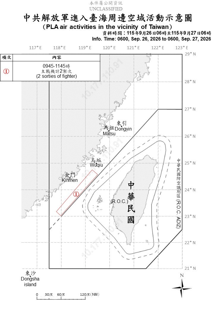 中國2架次軍機擾台 侵擾我西部空域