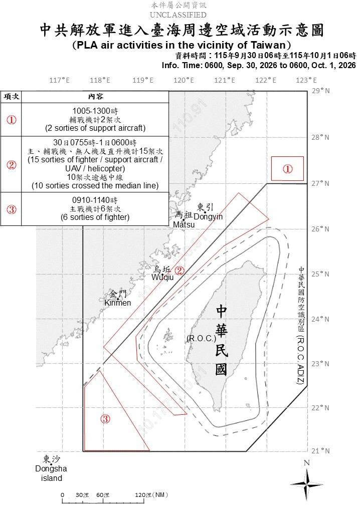 中國單日出動37機艦擾台 國軍嚴密監控應處
