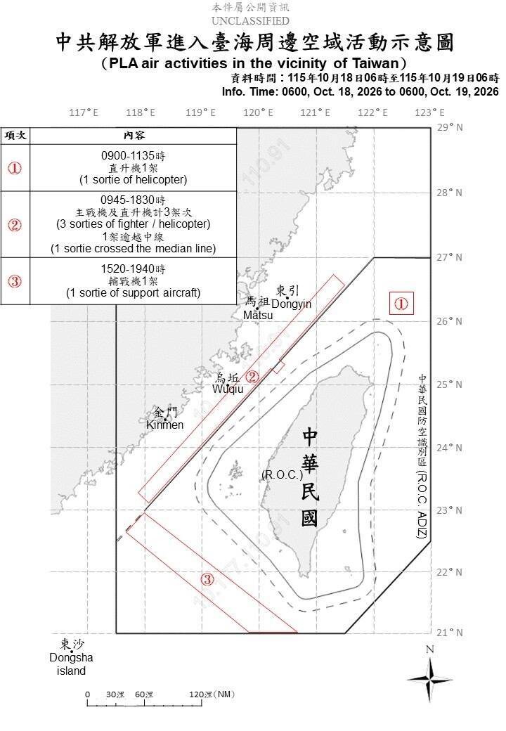 中國5架次軍機擾台 其中3架次進入我北部、中部、西南空域