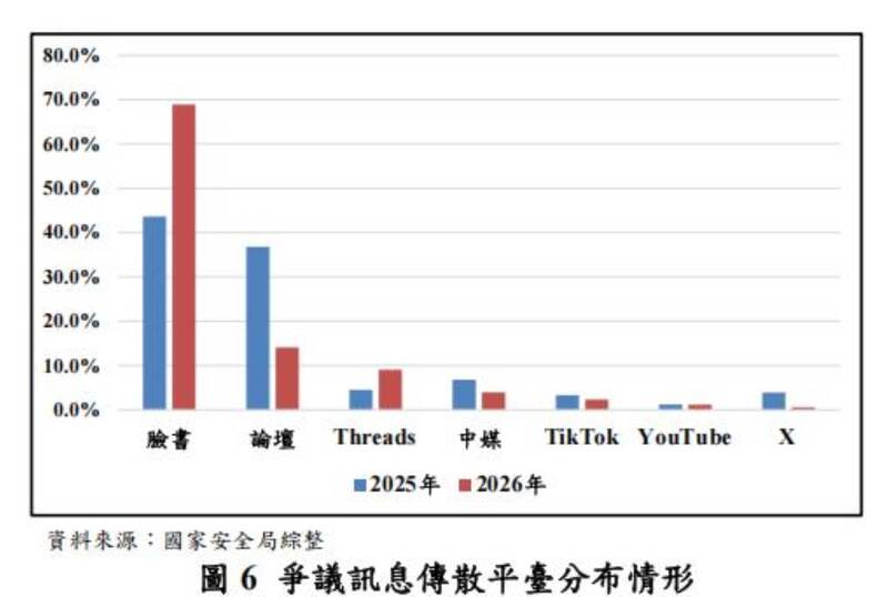 國安局發布報告，指今年1月至9月透過追蹤異常帳號，蒐報爭議訊息達250萬餘則，較去年同期169萬餘則增加約48%。臉書（Facebook）及Threads的爭議訊息占比大幅增加，已成為中共操作認知戰的主要管道。（擷取自國安局書面報告）