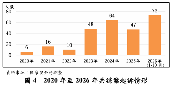 圖為國安局綜整近6年共諜起訴情形。（圖取自國安局報告）