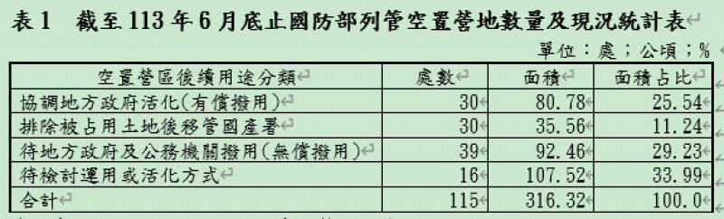國防部握超過140億元精華土地不活化 立院報告：部分任遭佔用38年