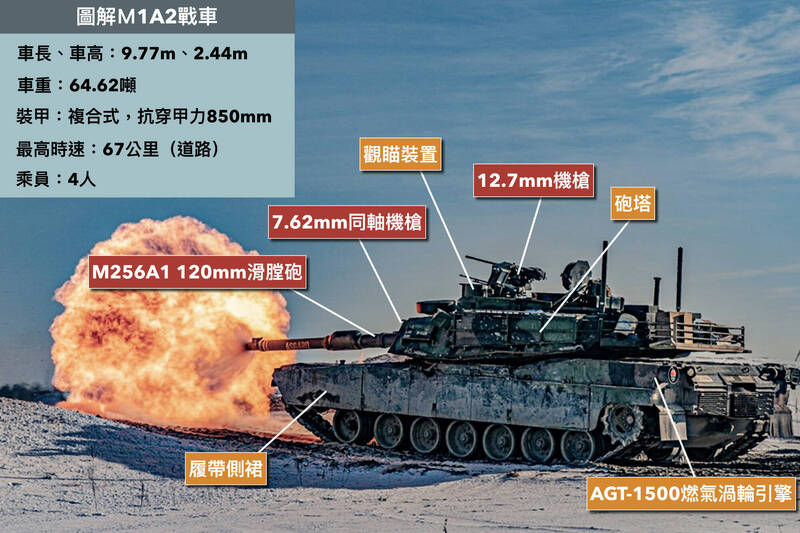 圖解軍武》「地表最強」非浪得虛名！ M1A2T戰車年底起抵台