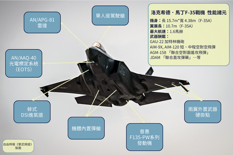 圖解軍武》被馬斯克「酸」過的最強五代機 F-35可望續馳天空半世紀