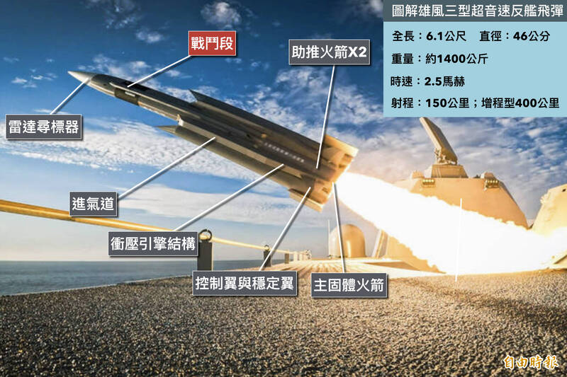 圖解軍武》空射版來了！ 「雄三」超音速反艦飛彈可打400公里外敵艦