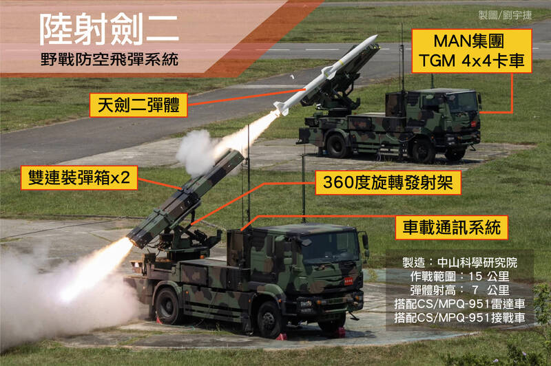 圖解軍武》「劍」在弦上！ 陸射劍二服役湊齊海陸空家族成空防要角