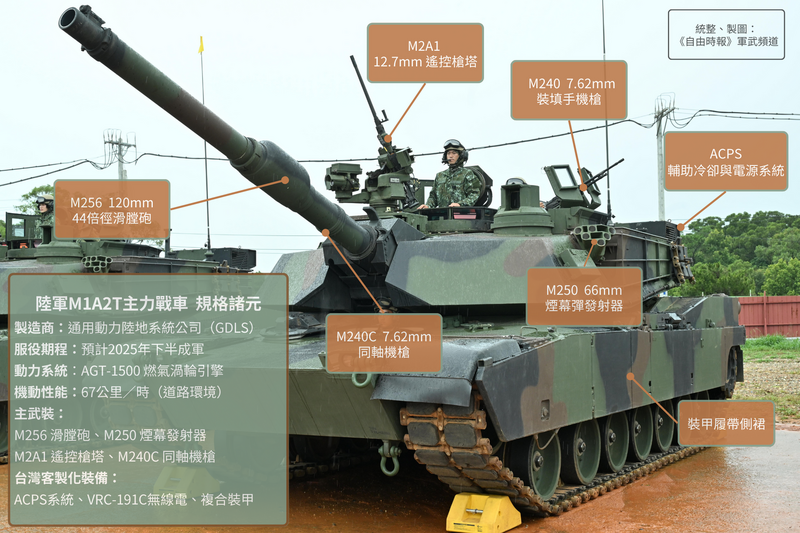 圖解軍武》直擊「台版艾布蘭」M1A2T戰車 120公厘主砲超震撼