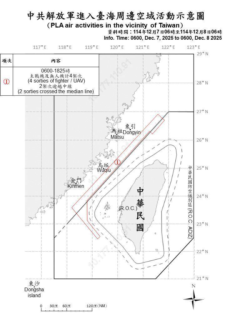 4架次共機擾台 2架次逾越台海中線