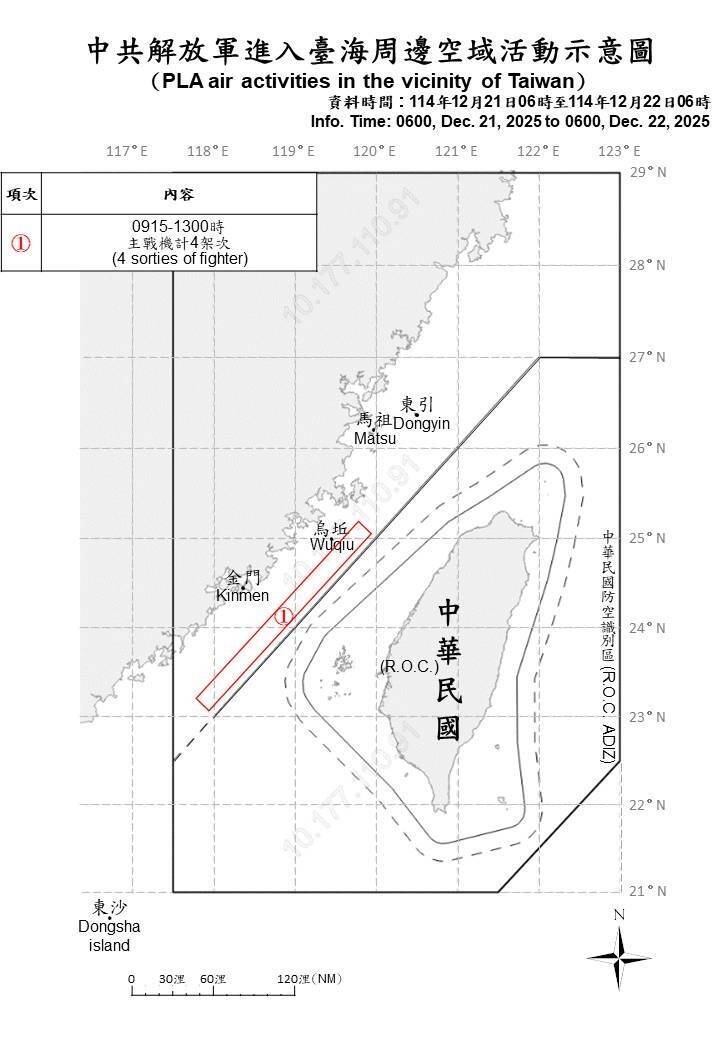 中國4機6艦擾台 4架次共機繞飛海峽中線以西