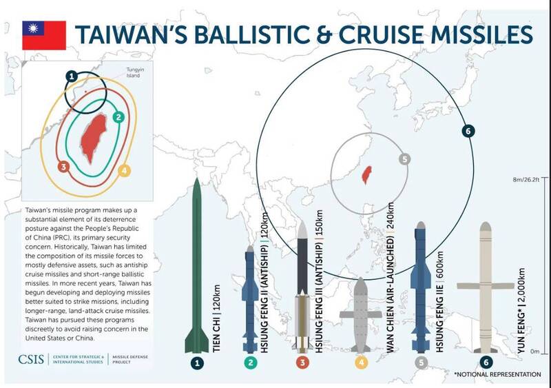 射程2000公里雲峰飛彈量產有譜！ 3種新型飛彈量產案列116年度預算