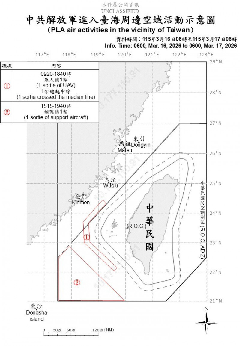 中國11機艦擾台 2架次軍機逾越台海中線