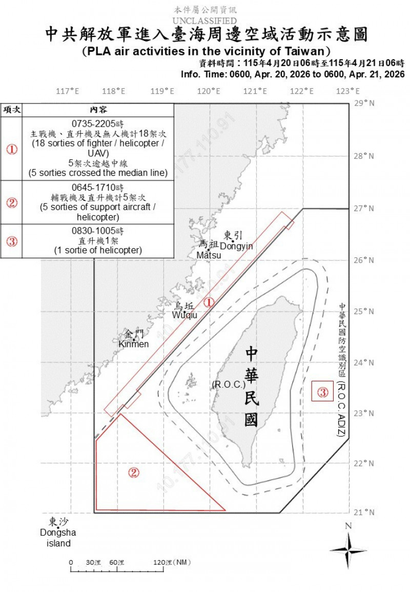 中國出動32機艦擾台 11架次逾越中線