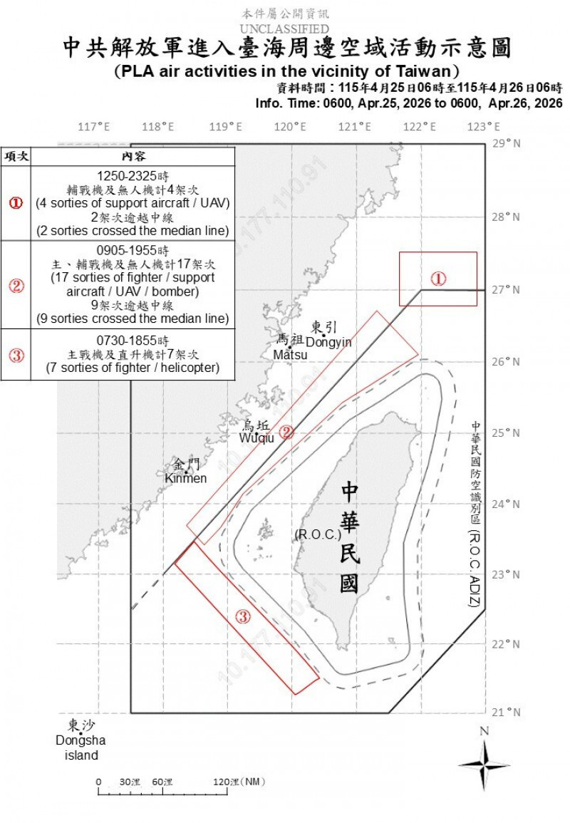 中國28架次軍機擾台 18架次逾越台海中線
