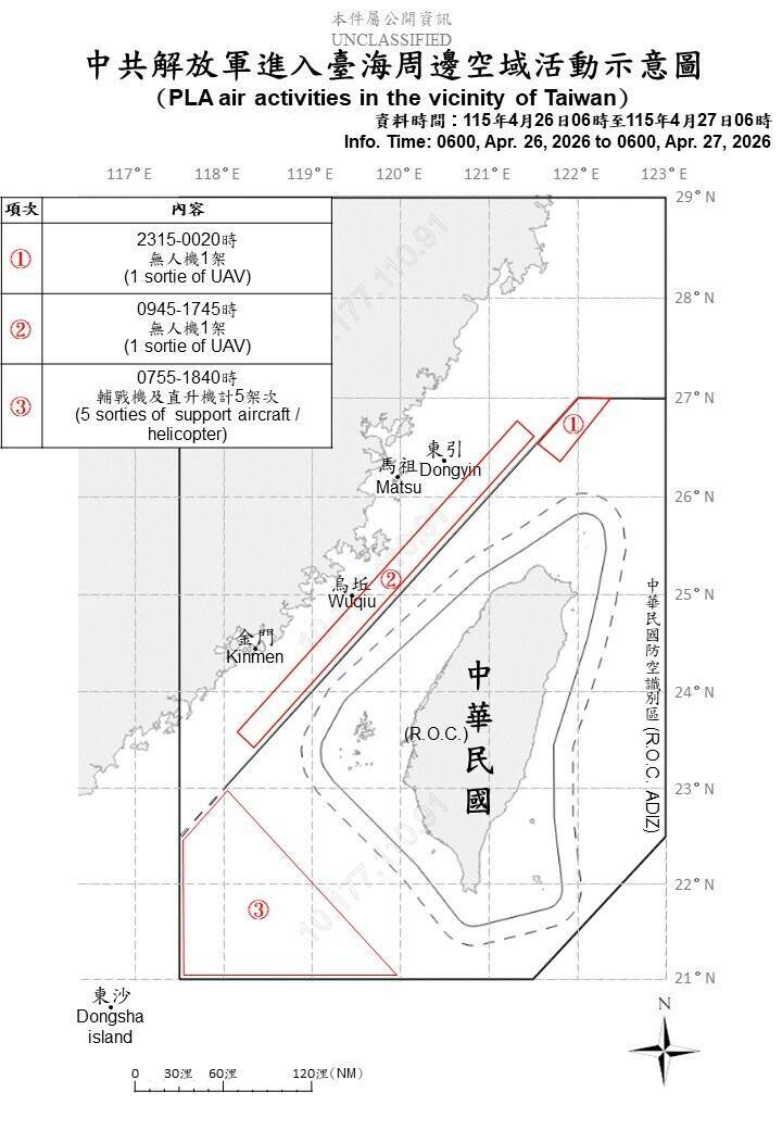 中國7軍機擾台 6架次逾越中線