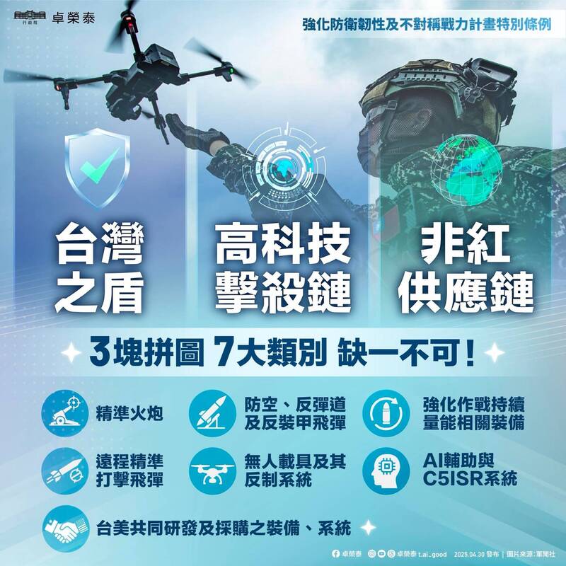 立院若僅通過8千億限縮版預算  高層人士：國家防線恐陷「重大缺口」