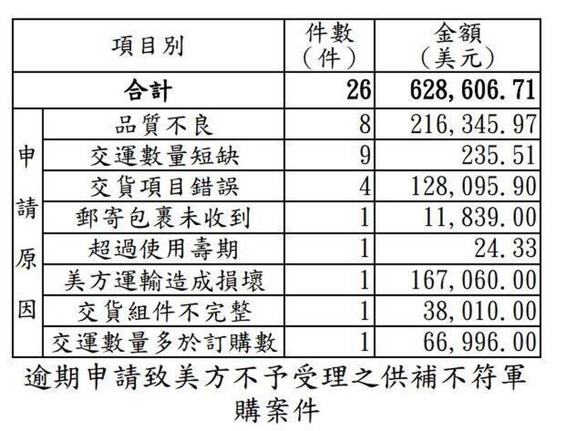 美台軍購有「供補不符」狀況卻逾期申報  軍方被審計部「鐺了」！