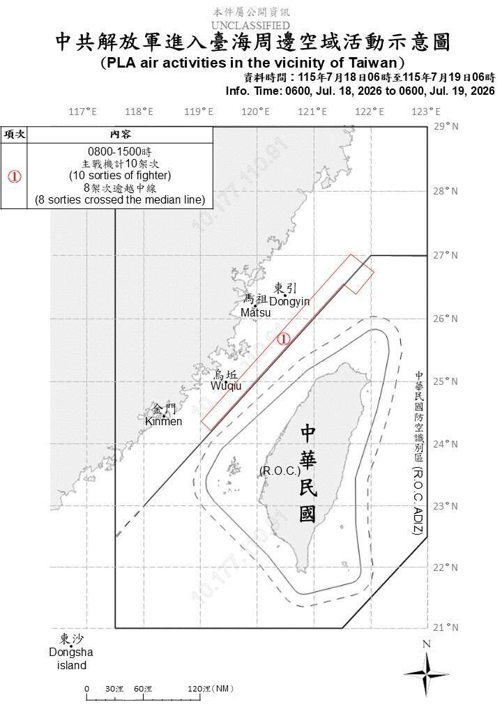 中國10架次軍機擾台 8架次進入我北部空域