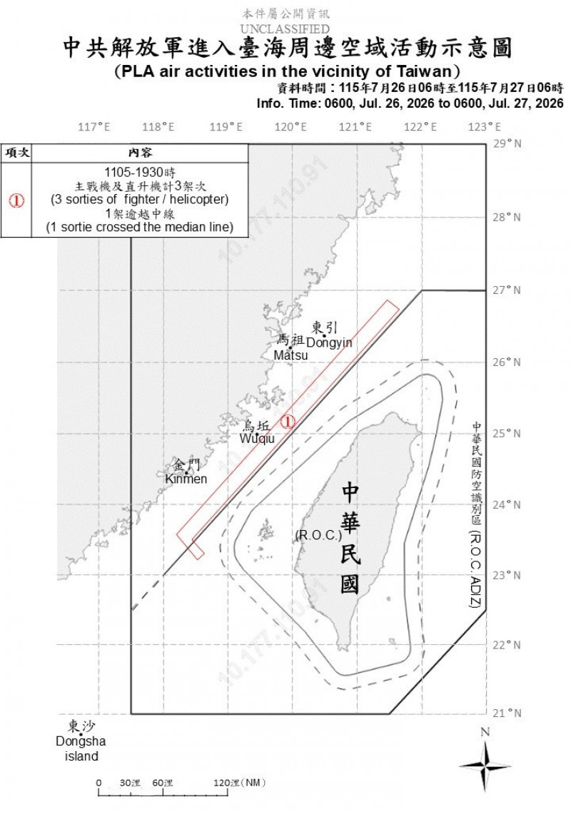 中國3架次軍機擾台 其中1架次進入西南空域
