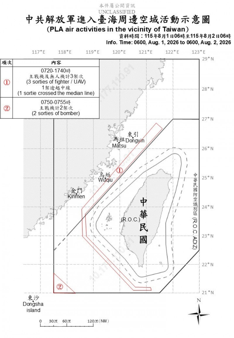 中國5架次軍機擾台 其中3架次進入西南空域