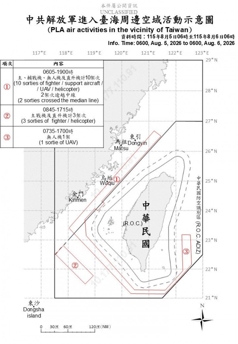 中國14架次軍機擾台 其中6架次進入西南、東部、中部空域