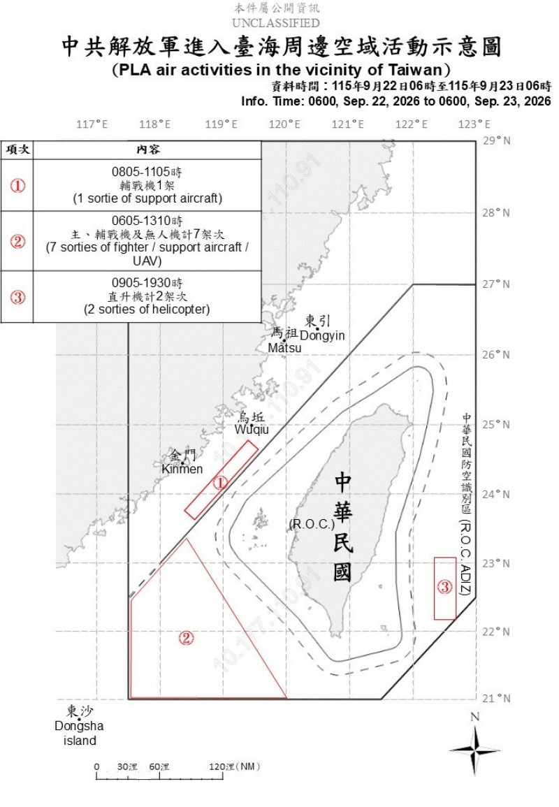 中國10架次軍機擾台 其中9架次進入我西南、東部空域