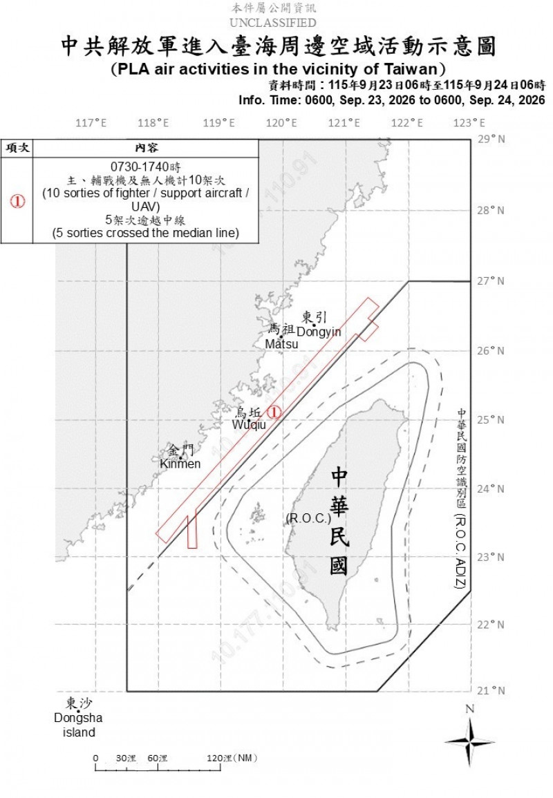 中國10架次軍機擾台 其中5架次進入我北部、中部空域