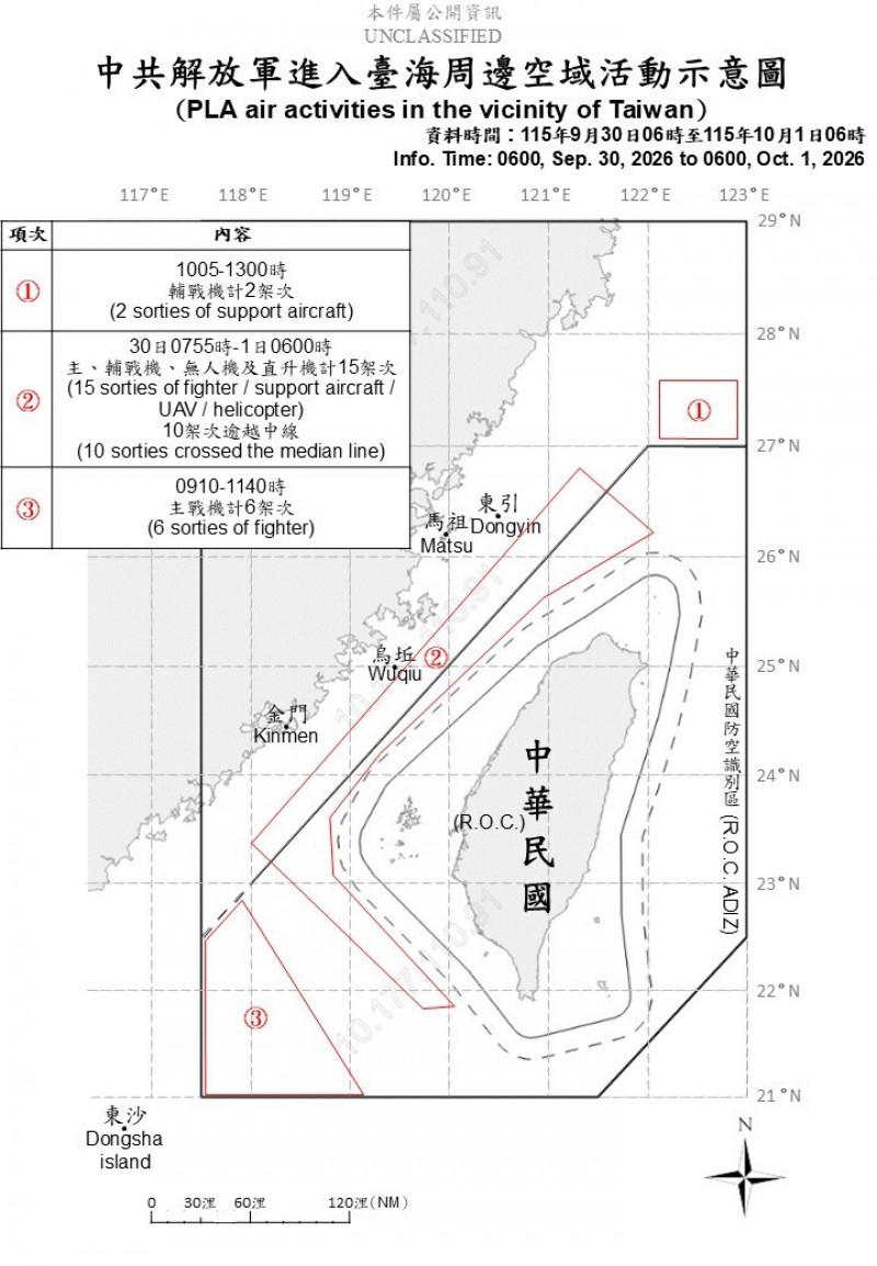 中國單日出動37機艦擾台 國軍嚴密監控應處