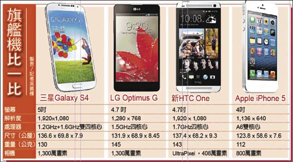 【流行消費】三星S4賣破千萬台 獲美評選最佳手機