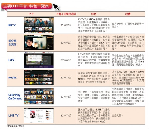 【流行消費】過年追劇 OTT帶動電視盒買氣大爆發