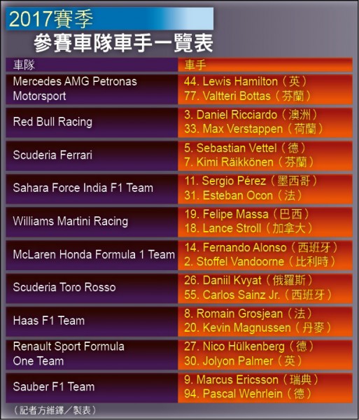 【流行消費】2017年F1賽季預覽