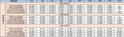 中華電信iPhone 8資費來了 最低0元起
